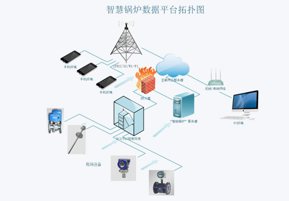 智慧锅炉数据平台拓扑图