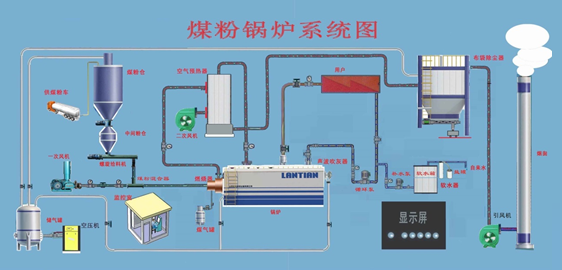新型煤粉工业锅炉系统图