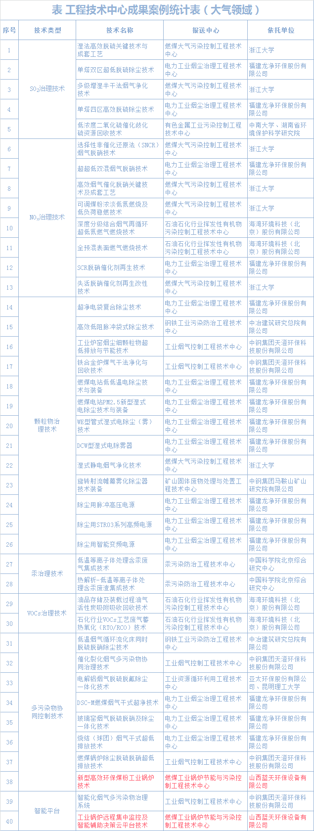 工程技术中心成果案例汇编（大气领域）