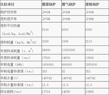 燃煤锅炉、燃气锅炉、煤粉锅炉的经济适用性比较