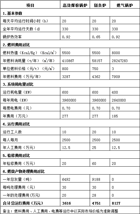 燃煤锅炉、燃气锅炉、煤粉锅炉的运营成本对比