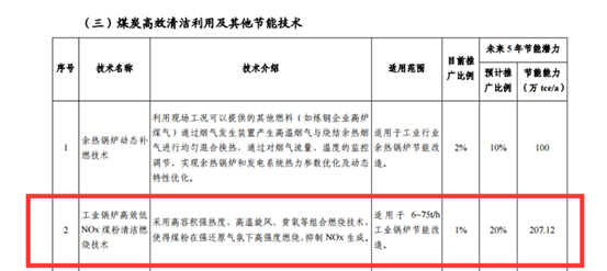 工业锅炉高效低 NOx煤粉清洁燃烧技术